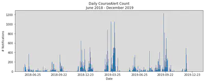 Daily alert plot