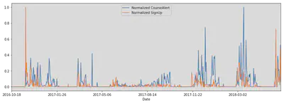 Normalized daily usage plot