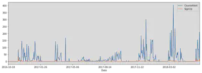 Daily usage plot